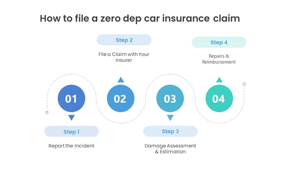 Process for claiming car insurance without depreciation deduction