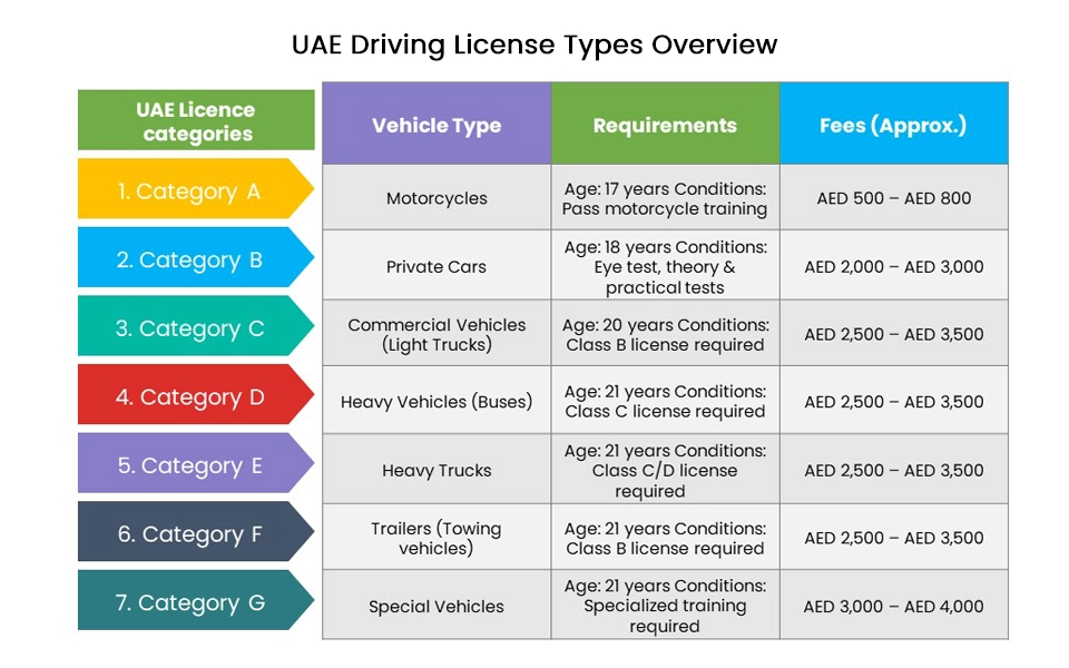 The 7 UAE Driving License Categories List