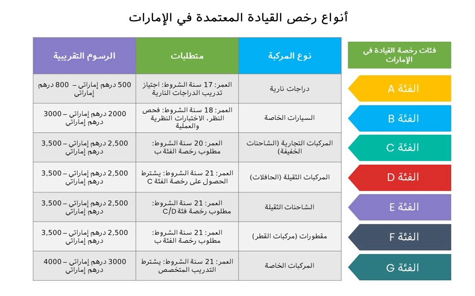 تفصيل فئات رخص القيادة في دولة الإمارات