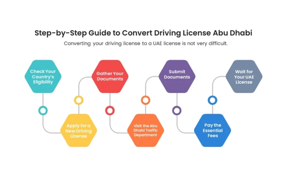 Chart showing steps of converting driving license in Abu Dhabi