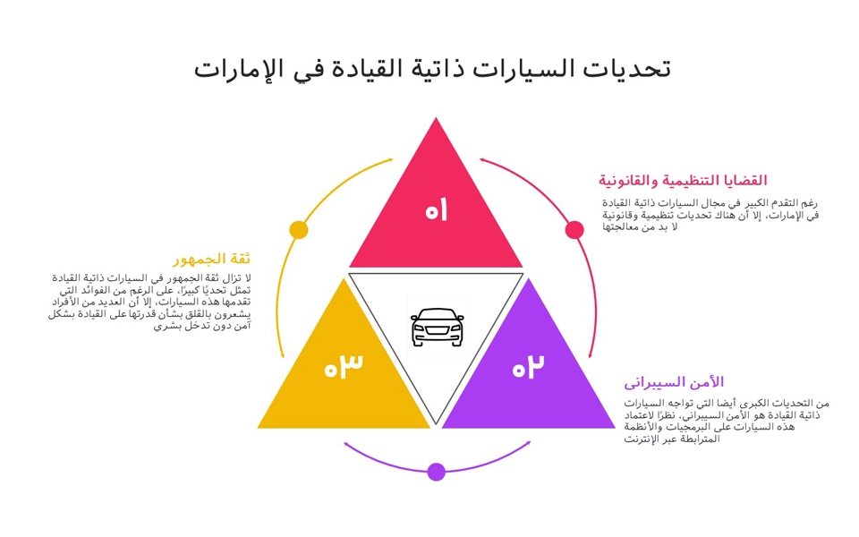 رسم بياني يوضح تحديات تأمين السيارات ذاتية القيادة في الإمارات العربية المتحدة