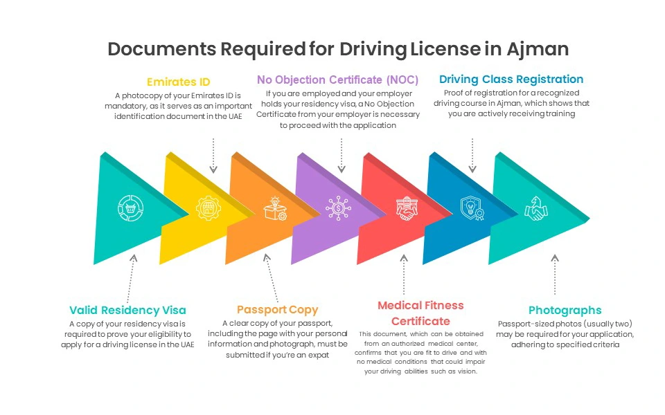 Required documents to enroll in cheapest driving school in ajman