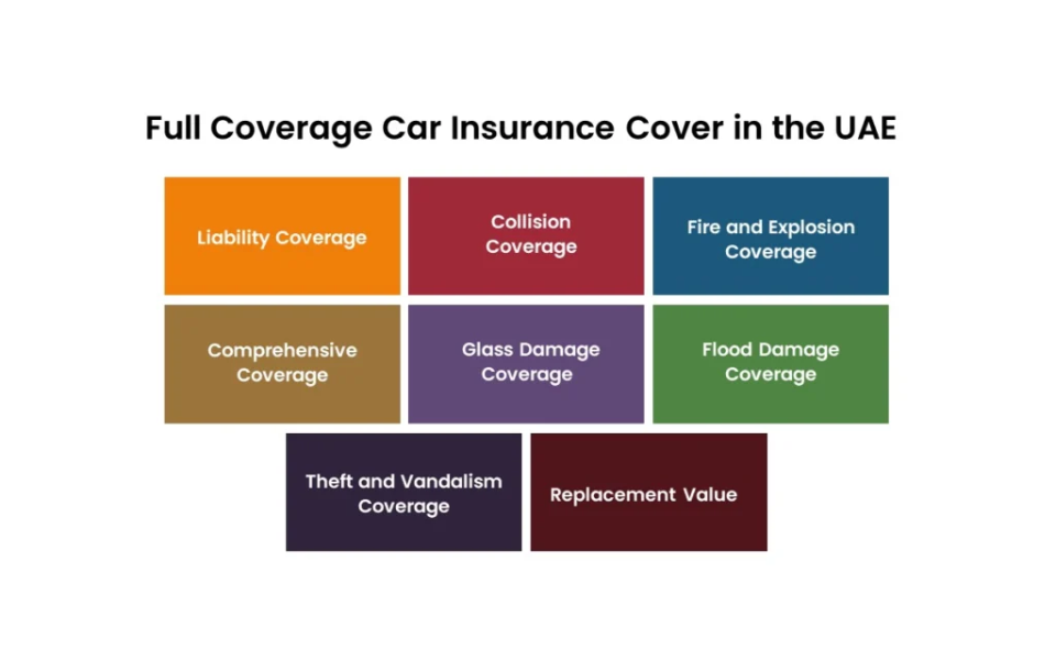 Chart of Full coverage car insurance Inclusions
