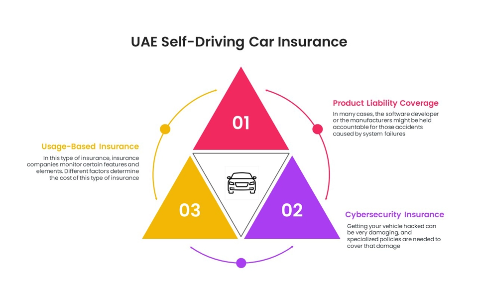 chart showing types of self-driving cars insurance in UAE