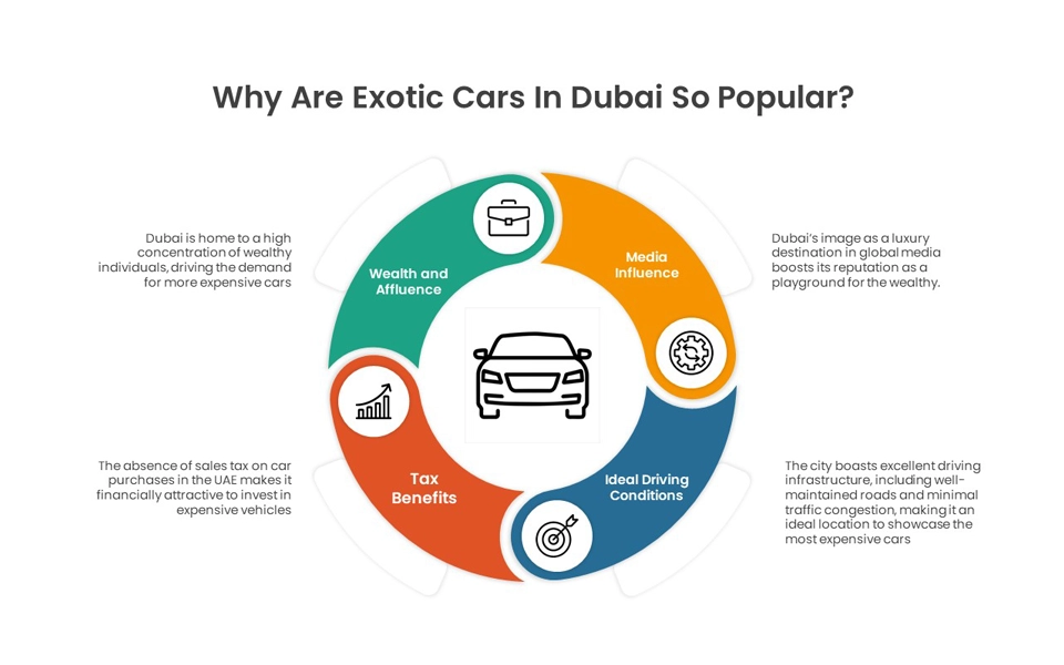 Reasons why exotic cars in Dubai are popular