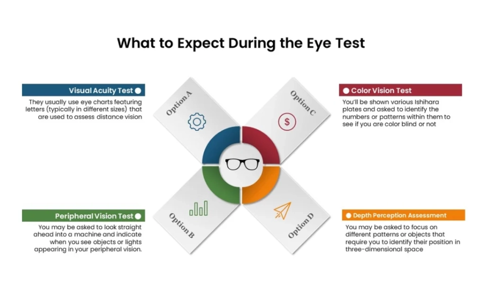 A chart of what is checked in the eye test for driving license in Abu Dhabi