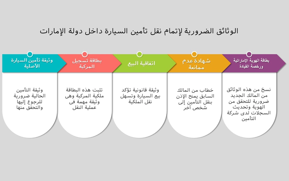 قائمة بالوثائق المطلوبة لإجراءات نقل تأمين المركبات في الإمارات.