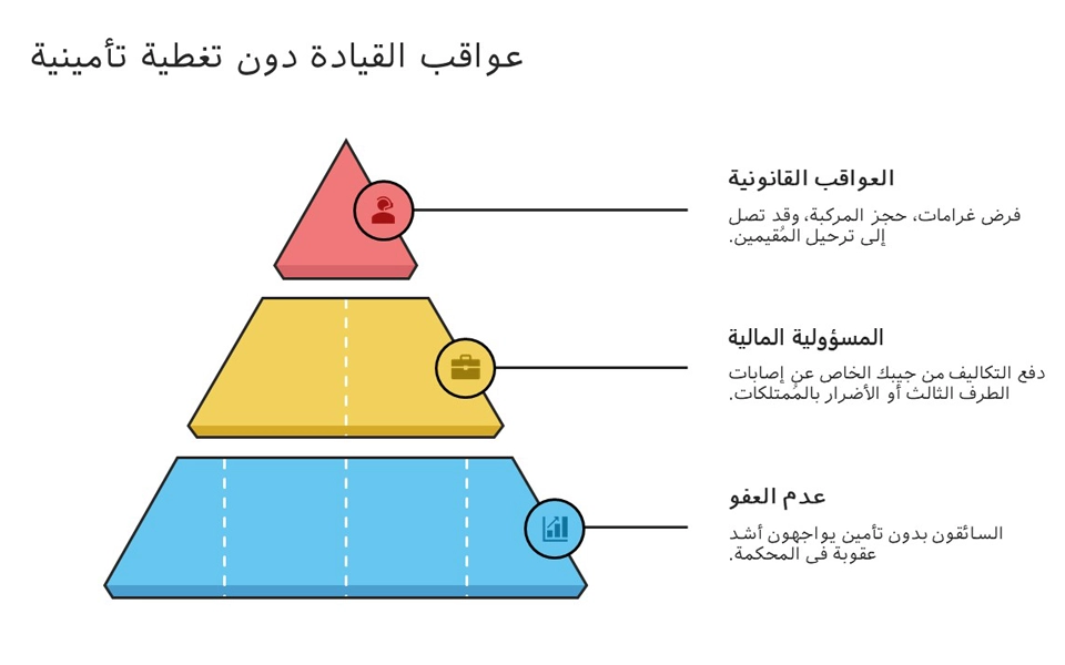 عواقب القيادة دون تغطية تأمينية