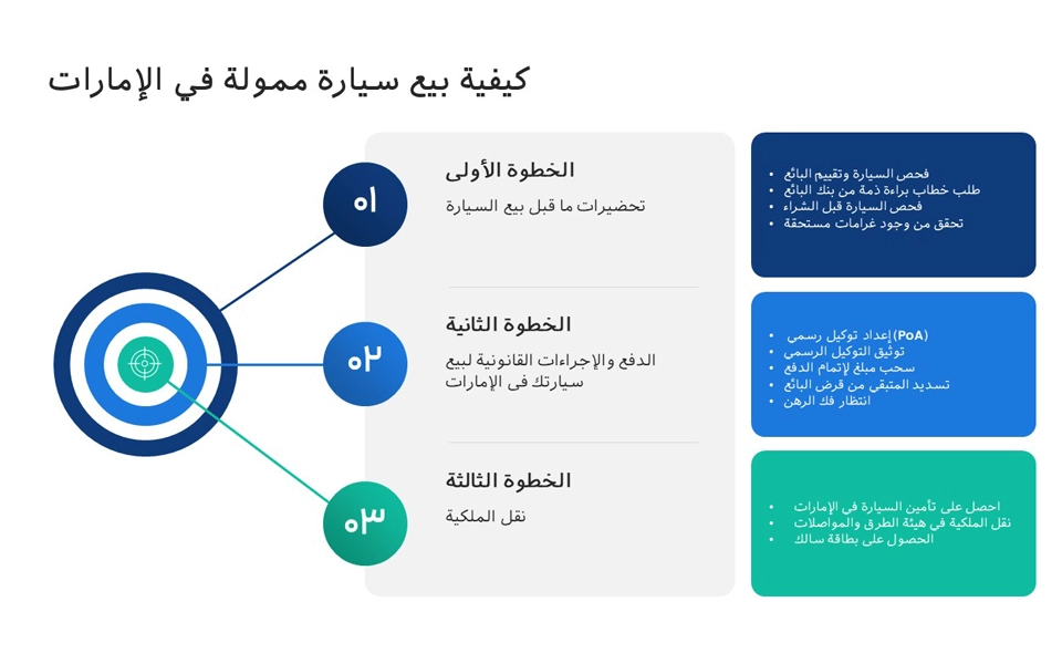 كيفية بيع سيارة مملوكة بقرض في الإمارات
