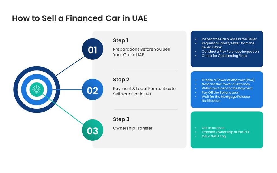 Steps to Sell a Car Under Finance in UAE