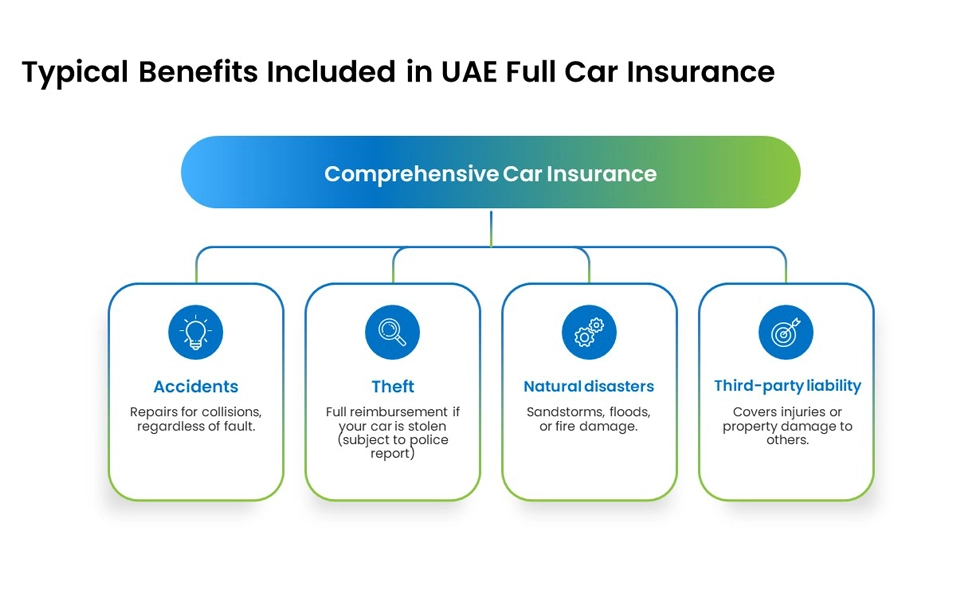 Typical Benefits Included in UAE Full Car Insurance