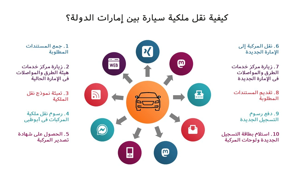 طريقة نقل ملكية سيارة بين الإمارات
