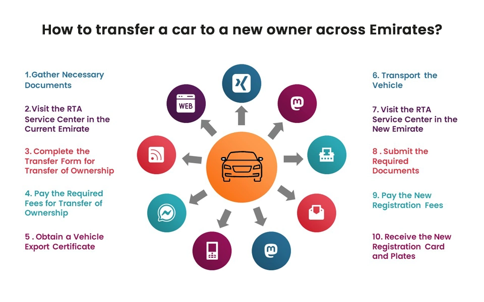 How to transfer a car to a new owner across Emirates?