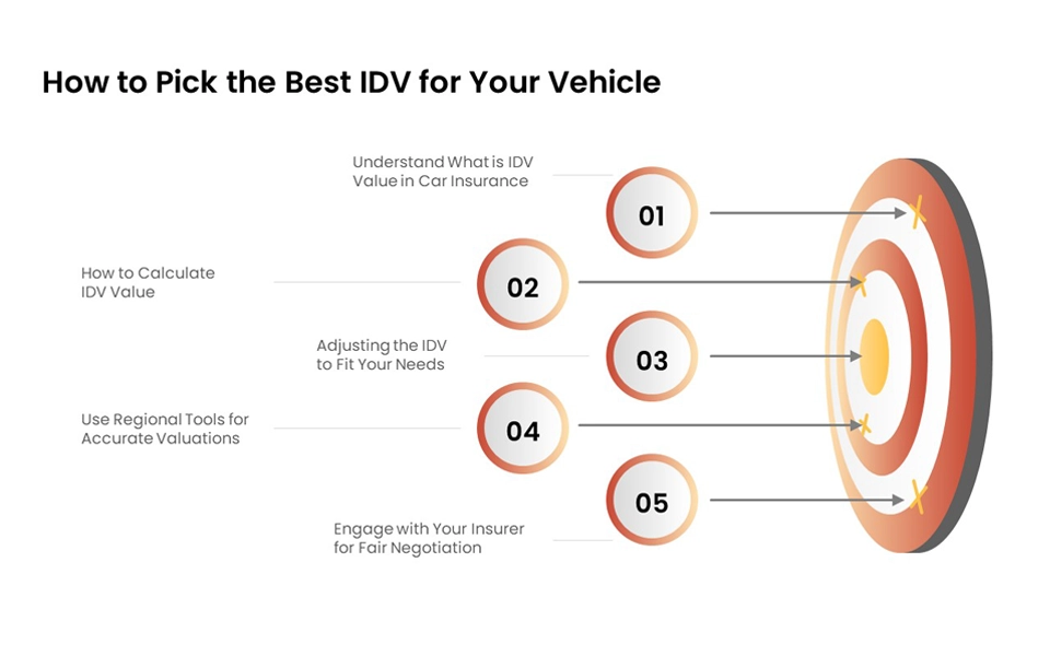 How to Pick the Best IDV for Your Vehicle