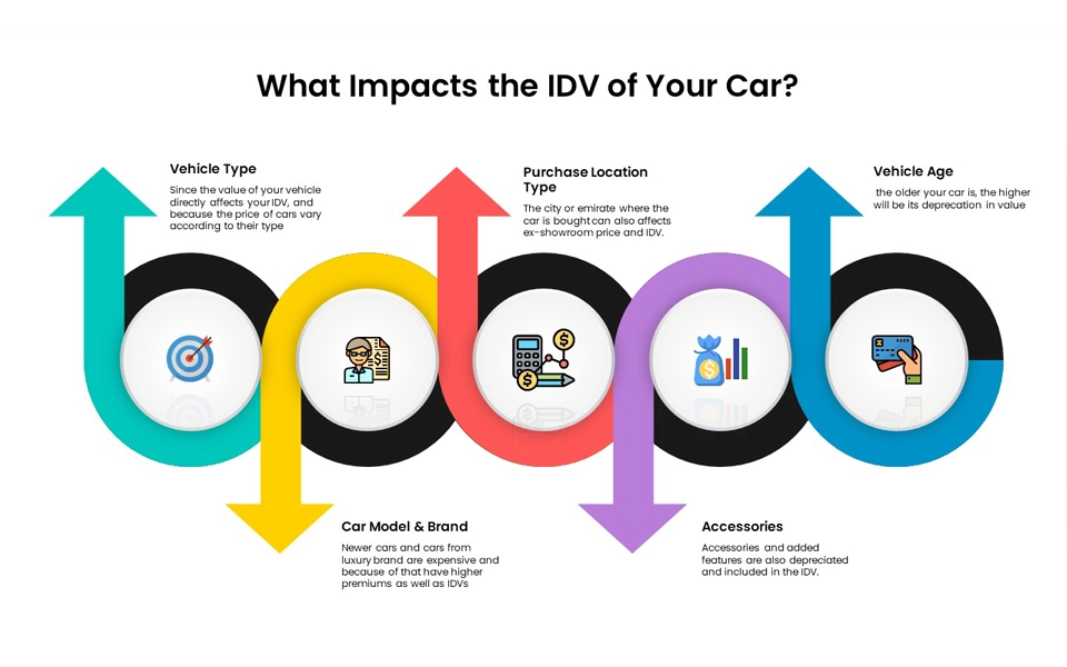 Determinants of a Vehicle’s Insured Declared Value