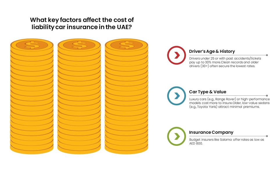What key factors affect the cost of liability car insurance in the UAE?
