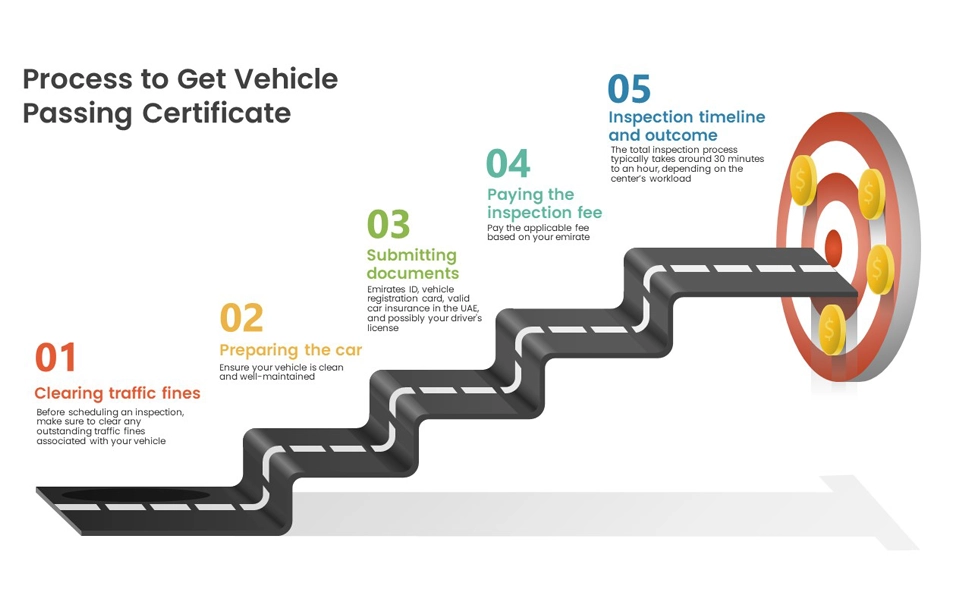 The process of obtaining a vehicle passing certificate involves several clear steps.