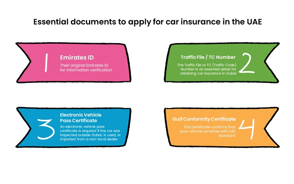 what documents you need for car insurance in the uae