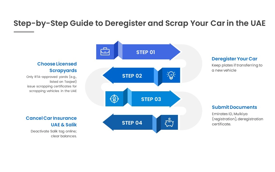 Step-by-Step Guide to Scrapping Your Car in the UAE