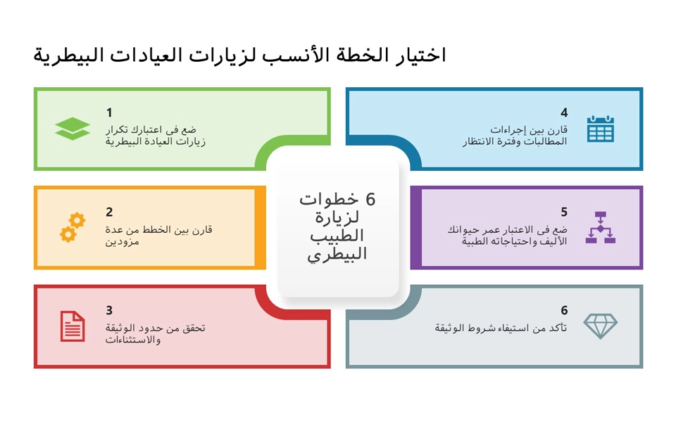 صورة توضح اختيار الخطة المناسبة لزيارات العيادات البيطرية