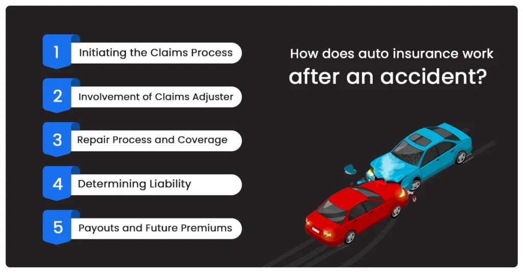 How does auto insurance work after an accident?
