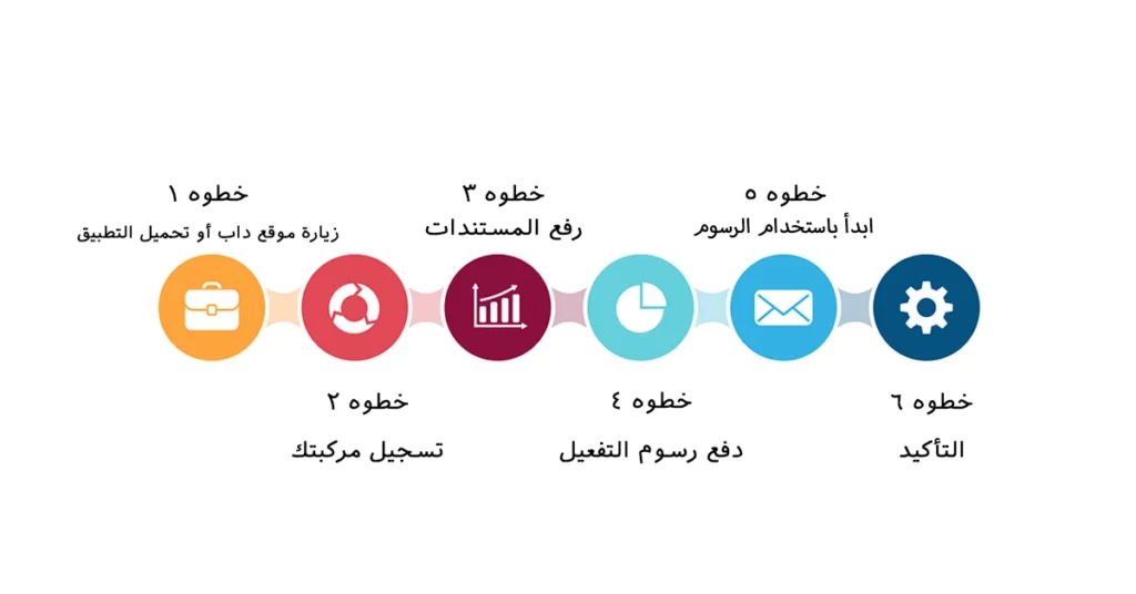 خطوات تفعيل حساب أبوظبي سالك