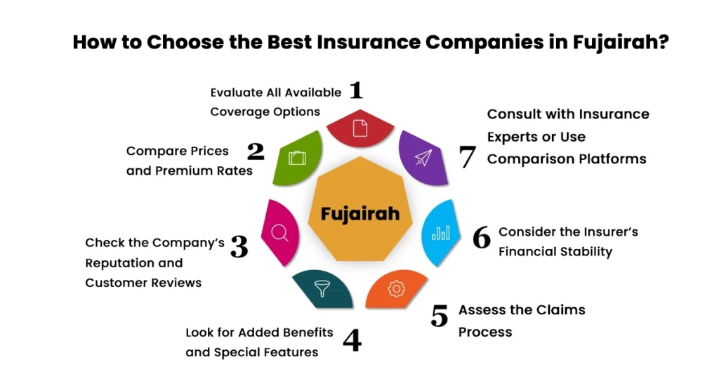 How to Choose the Best Insurance Companies in Fujairah?
