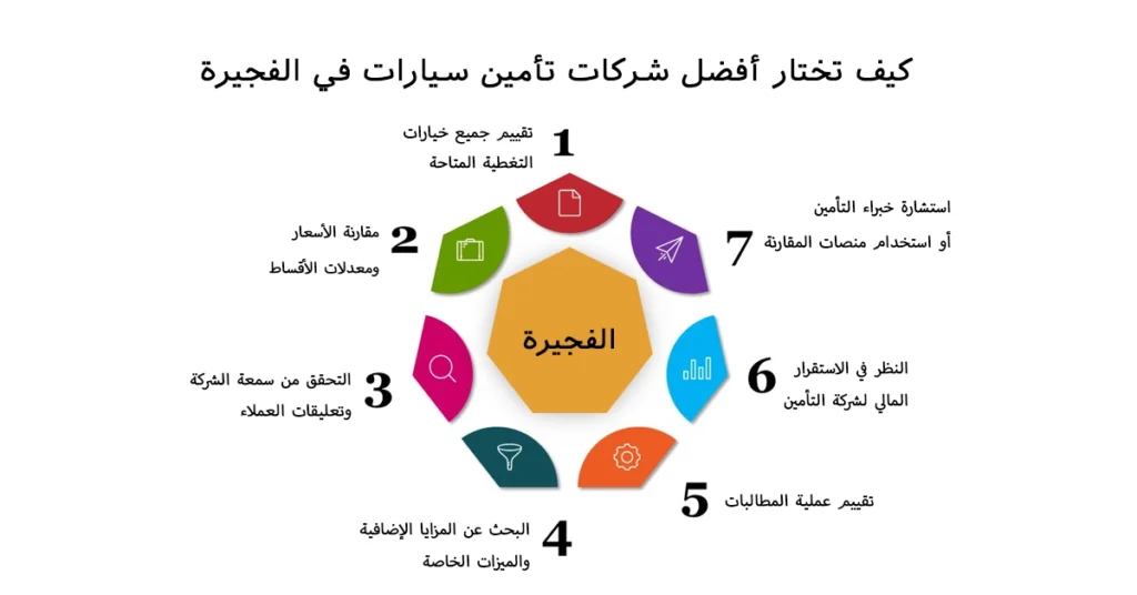 كيف تختار أفضل شركات تأمين سيارات في الفجيرة