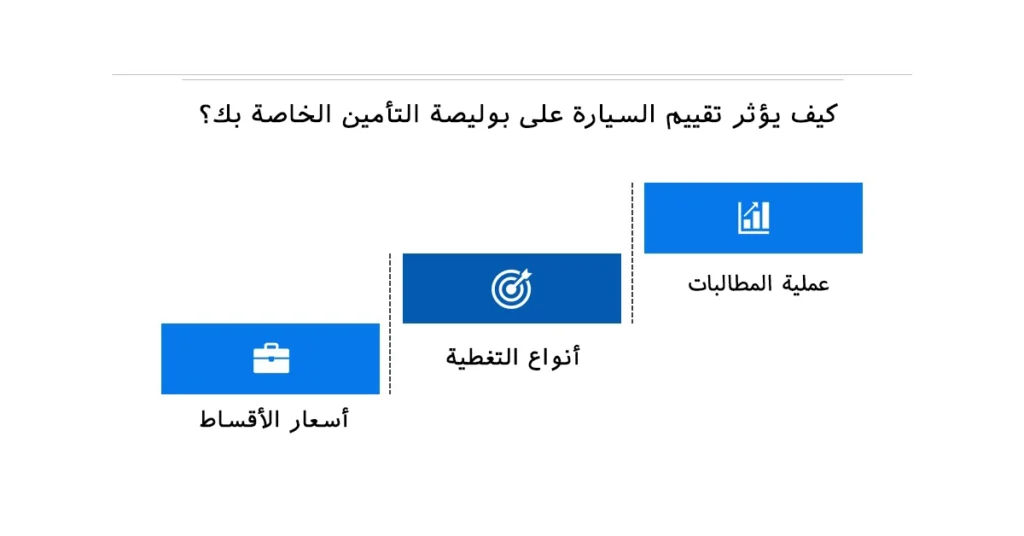 كيف يؤثر تقييم السيارة على بوليصة التأمين الخاصة بك؟