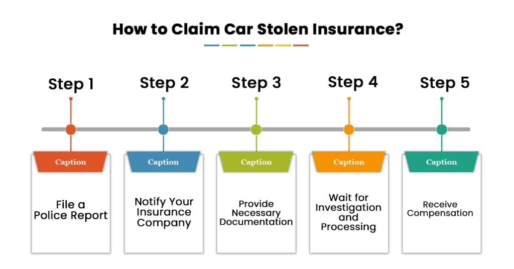 How to Claim Car Stolen Insurance?