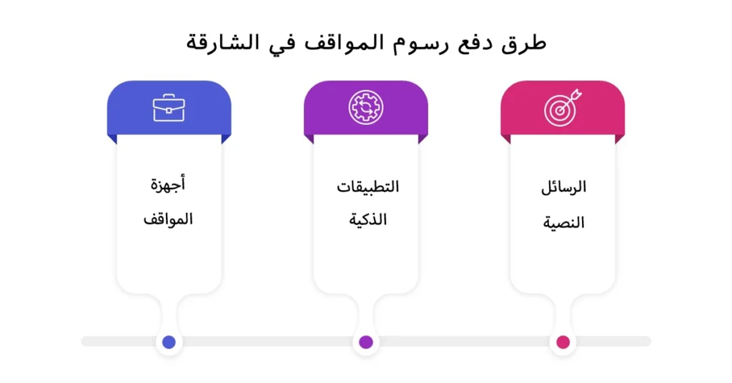 طرق دفع رسوم المواقف في الشارقة