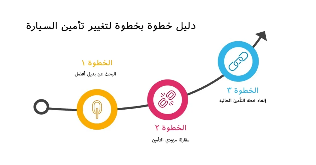 دليل خطوة بخطوة لتغيير تأمين السيارة