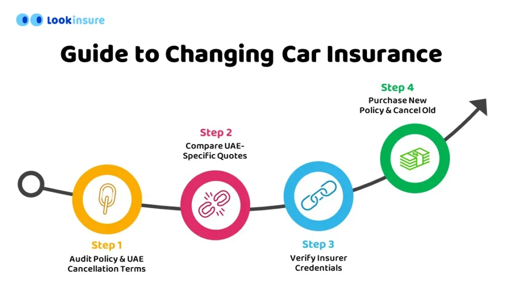 infographic showing Step-by-Step Guide to Changing Car Insurance