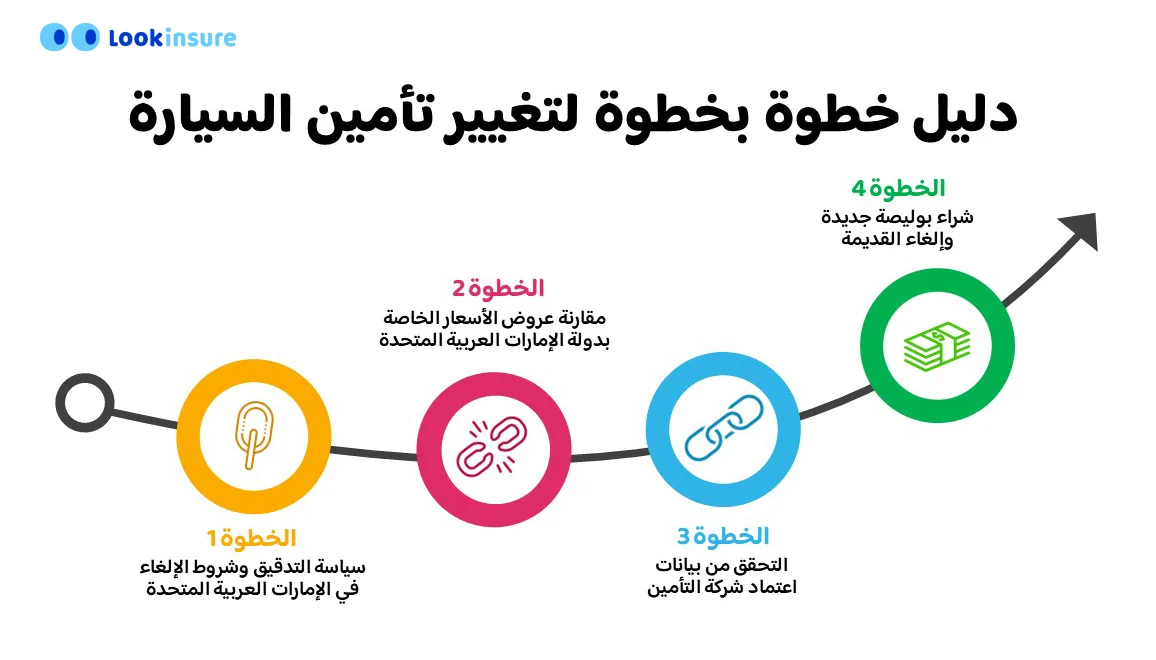 رسم بياني يوضح دليلاً خطوة بخطوة لتغيير تأمين السيارة