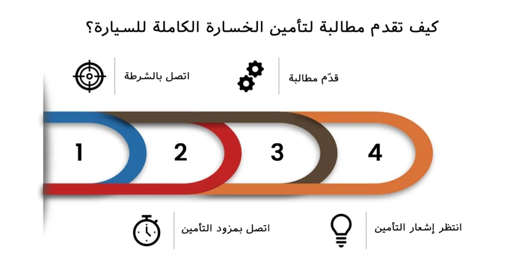 كيف تقدم مطالبة لتأمين الخسارة الكاملة للسيارة؟