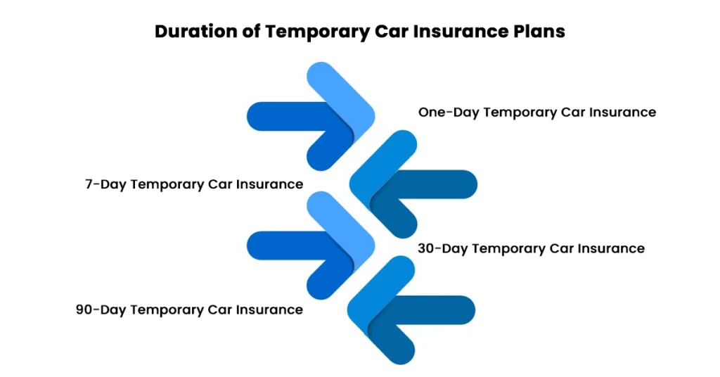 Duration of Temporary Car Insurance Plans