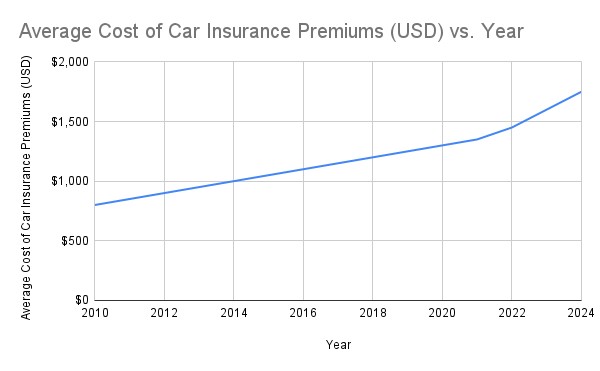 Car Insurance Costs Rising Chart