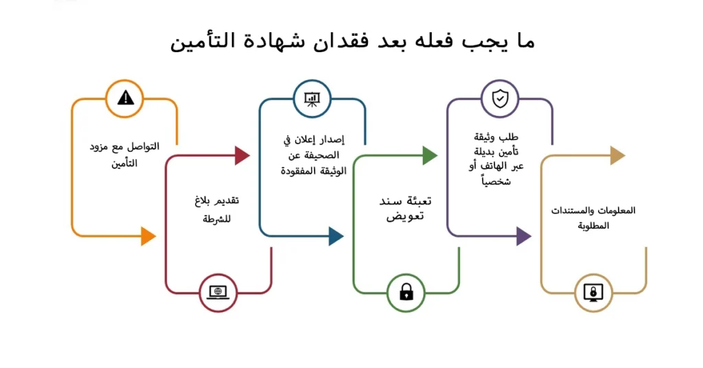 ما يجب فعله بعد فقدان شهادة التأمين