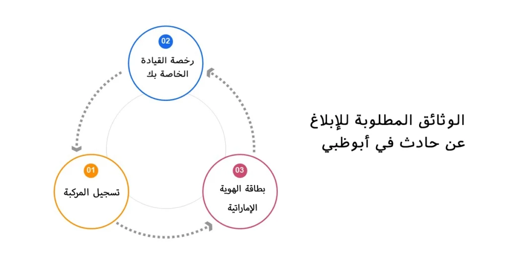 الوثائق المطلوبة للإبلاغ عن حادث في أبوظبي