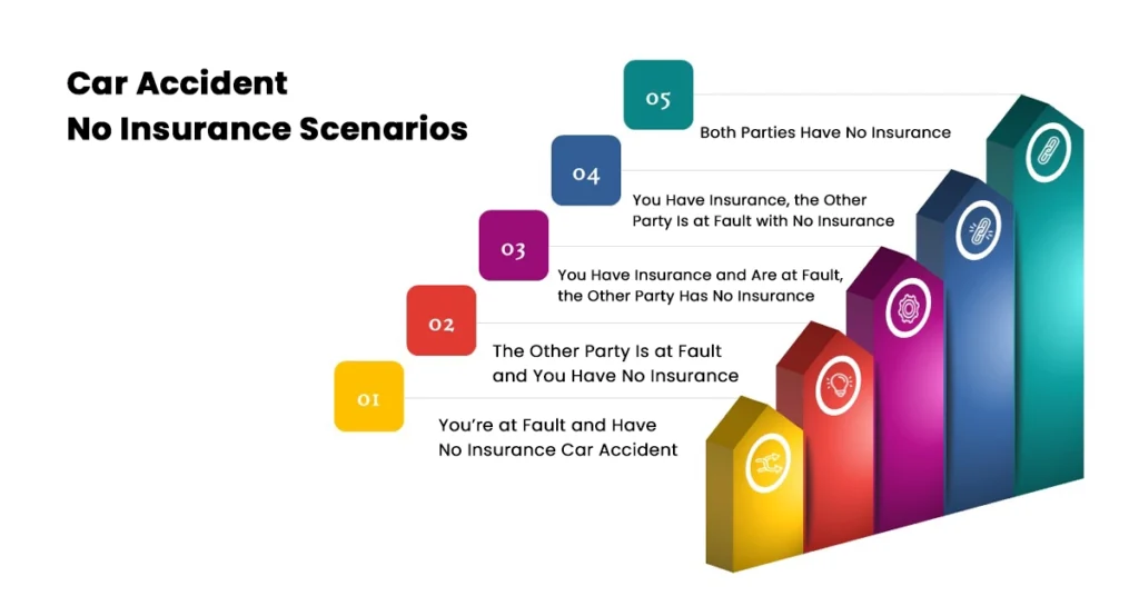 Car Accident No Insurance Scenarios