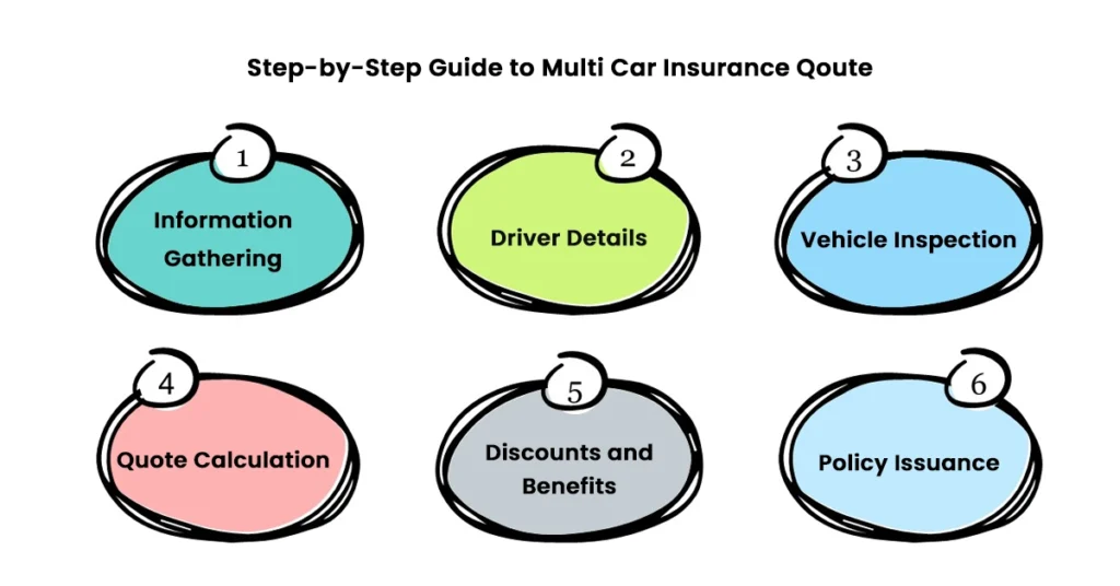 Step-by-Step Guide to Multi Car Insurance Qoute