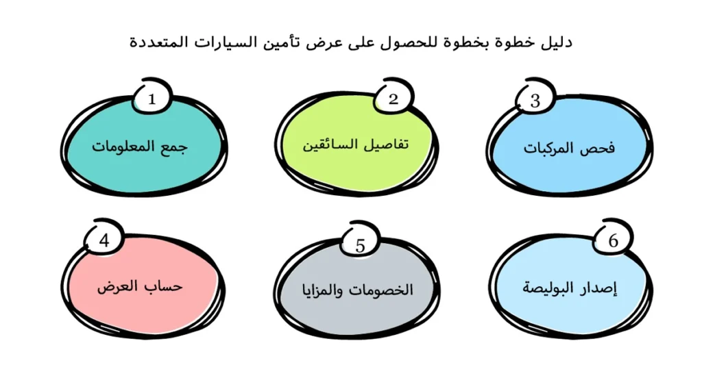 دليل خطوة بخطوة للحصول على عرض تأمين السيارات المتعددة