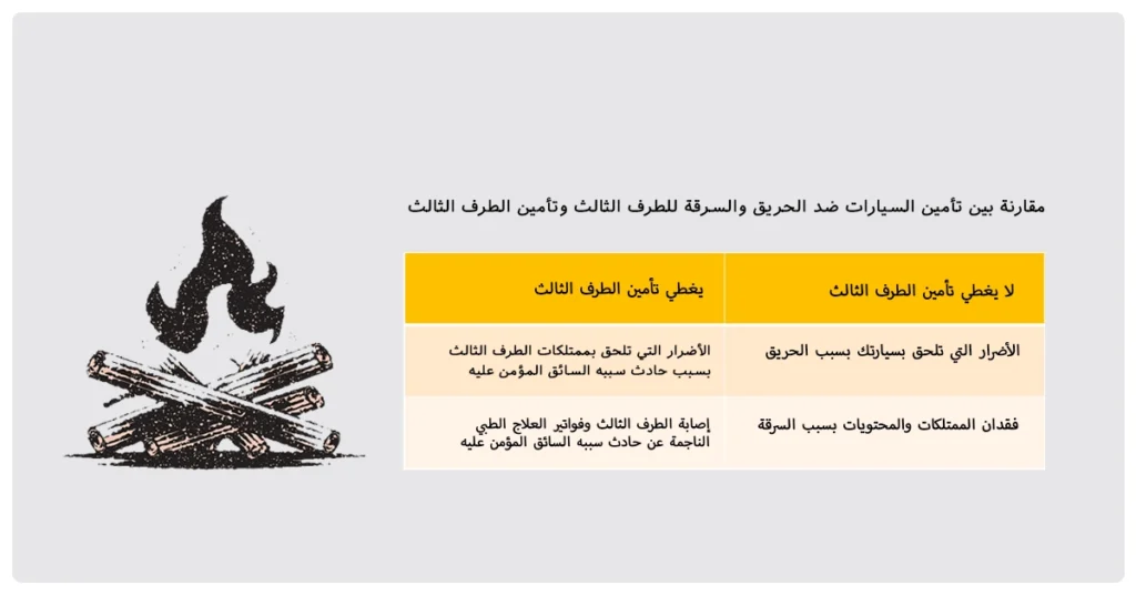 مقارنة بين تأمين السيارات ضد الحريق والسرقة للطرف الثالث وتأمين الطرف الثالث
