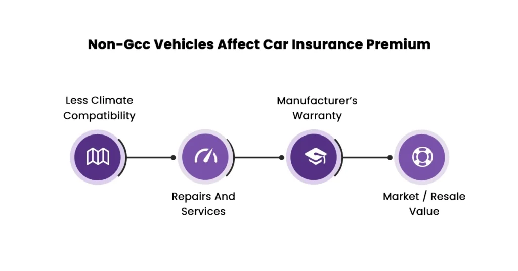 How Non-Gcc Vehicles Affect Car Insurance Premium In Dubai