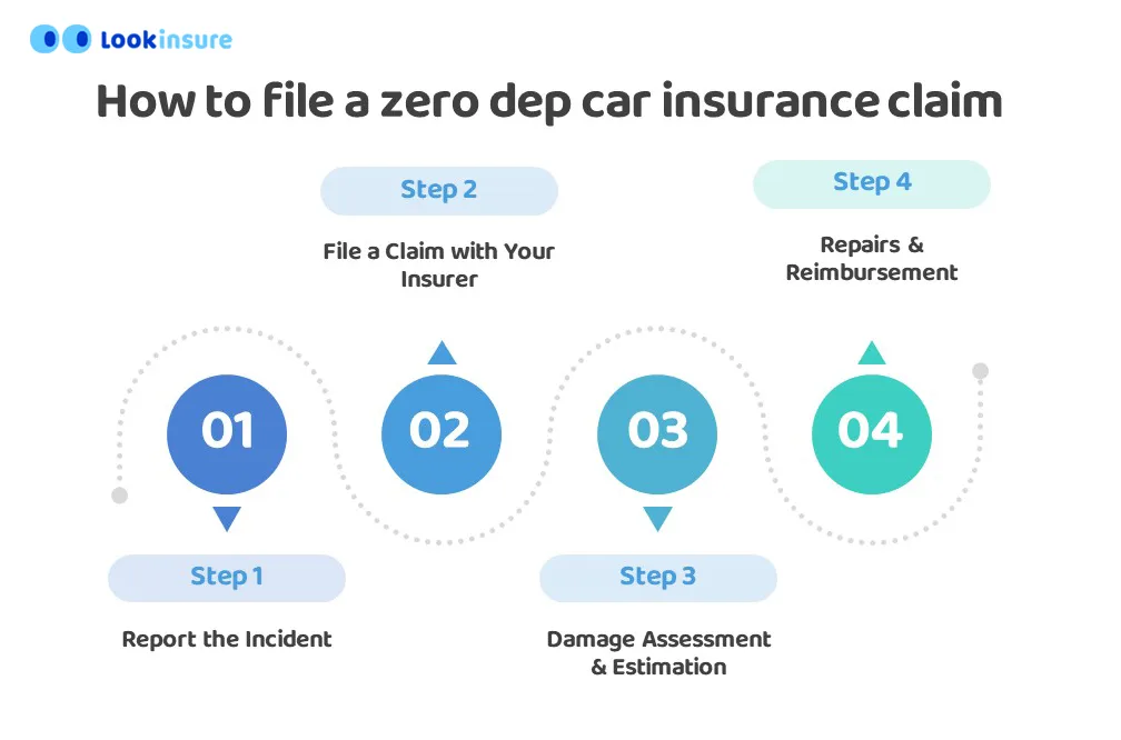 Process for claiming car insurance without depreciation deduction