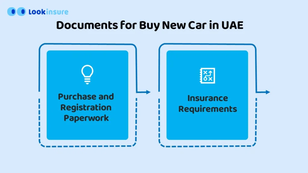In this infographic, it shows the required documents for buying a new car in the UAE, including identification papers, driving license, insurance details, financing documents, and registration requirements.