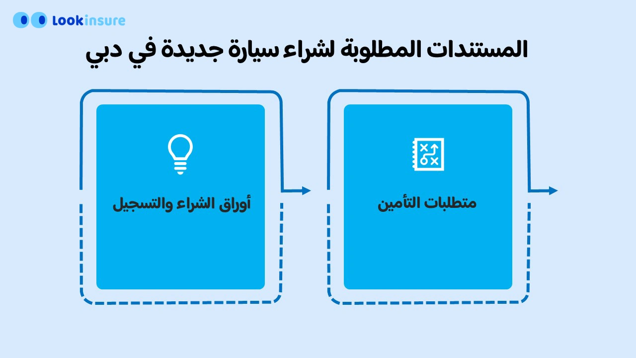 في هذا الإنفوغرافيك يوضح المستندات المطلوبة لشراء سيارة جديدة في الإمارات العربية المتحدة، بما يشمل وثائق الهوية، رخصة القيادة، تفاصيل التأمين، مستندات التمويل، ومتطلبات التسجيل.