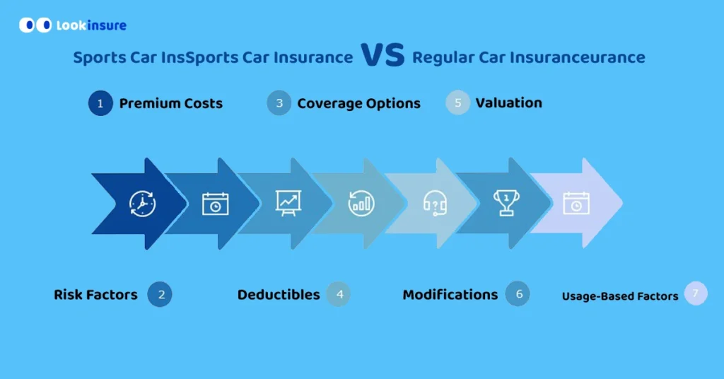 In this infographic, it shows the differences between sports car insurance and regular car insurance, including coverage options, premium costs, risk factors, and how to choose the right policy for each type of vehicle.