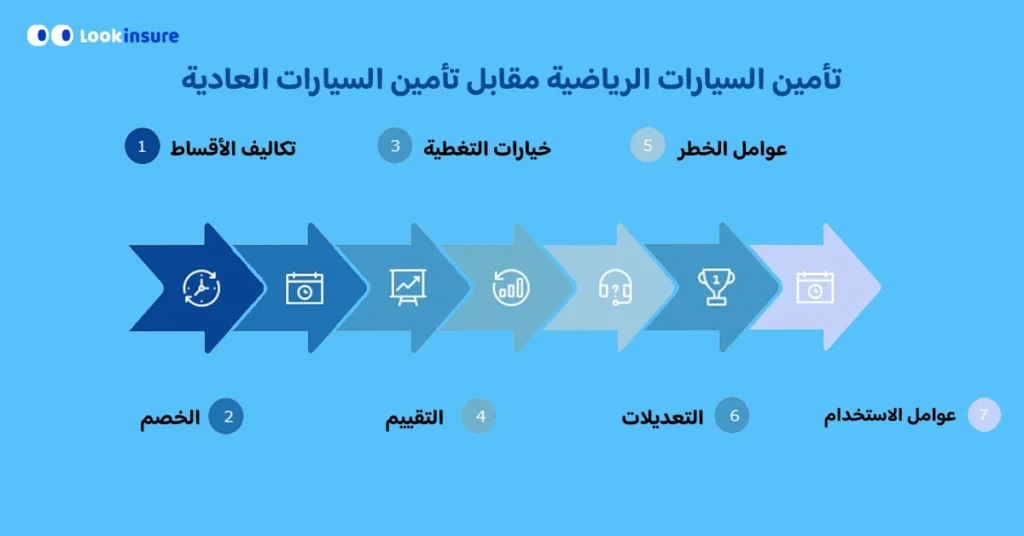 في هذا الإنفوغرافيك يوضح الفروقات بين تأمين السيارات الرياضية وتأمين السيارات العادية، بما يشمل خيارات التغطية، تكاليف الأقساط، عوامل المخاطر، وكيفية اختيار البوليصة المناسبة لكل نوع من المركبات.