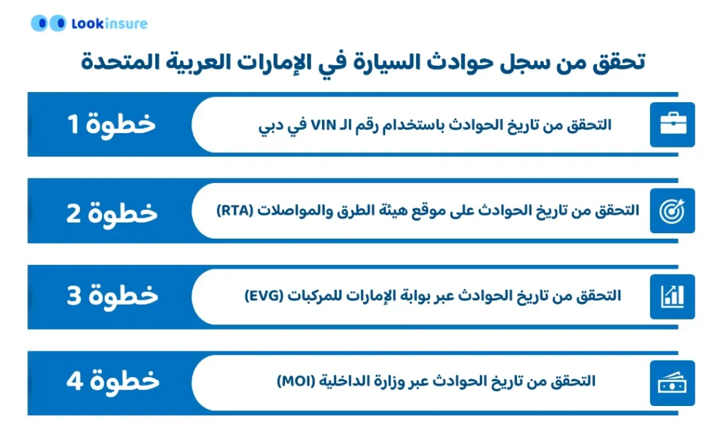 رسم بياني يوضح دليلاً خطوة بخطوة للتحقق من سجل حوادث السيارات في الإمارات